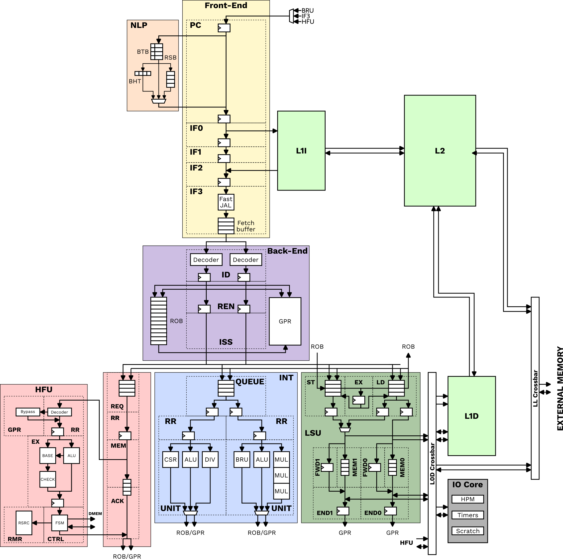 Overview of the Abondance core.